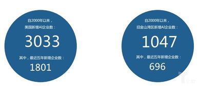 北京與硅谷 全球人工智能基礎(chǔ)軟件開發(fā)的區(qū)域發(fā)展格局解讀