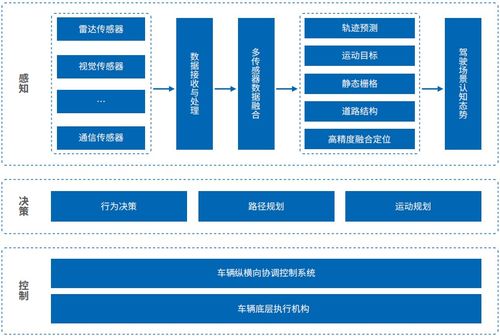 智能汽車軟件關鍵技術及應用趨勢 人工智能基礎軟件開發的核心驅動